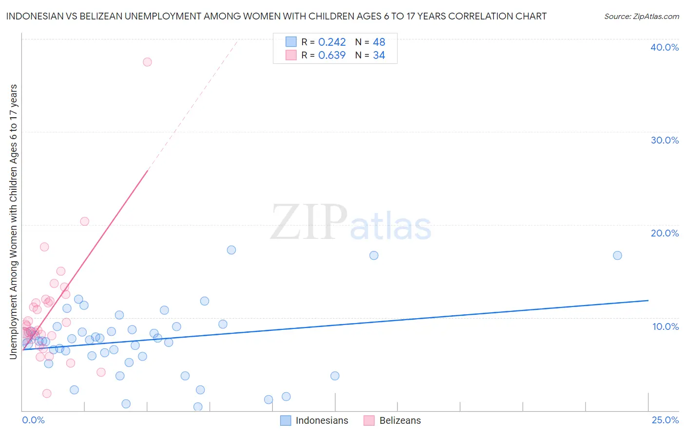 Indonesian vs Belizean Unemployment Among Women with Children Ages 6 to 17 years