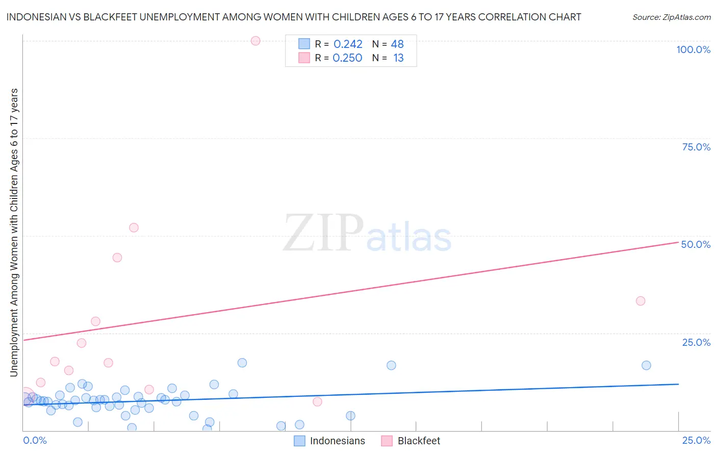 Indonesian vs Blackfeet Unemployment Among Women with Children Ages 6 to 17 years