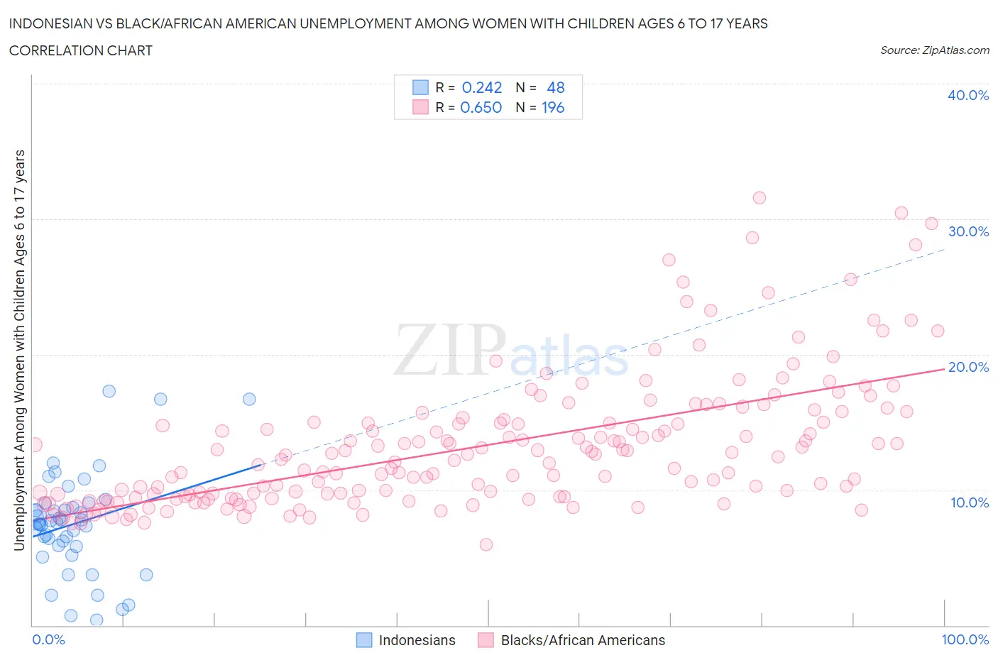 Indonesian vs Black/African American Unemployment Among Women with Children Ages 6 to 17 years
