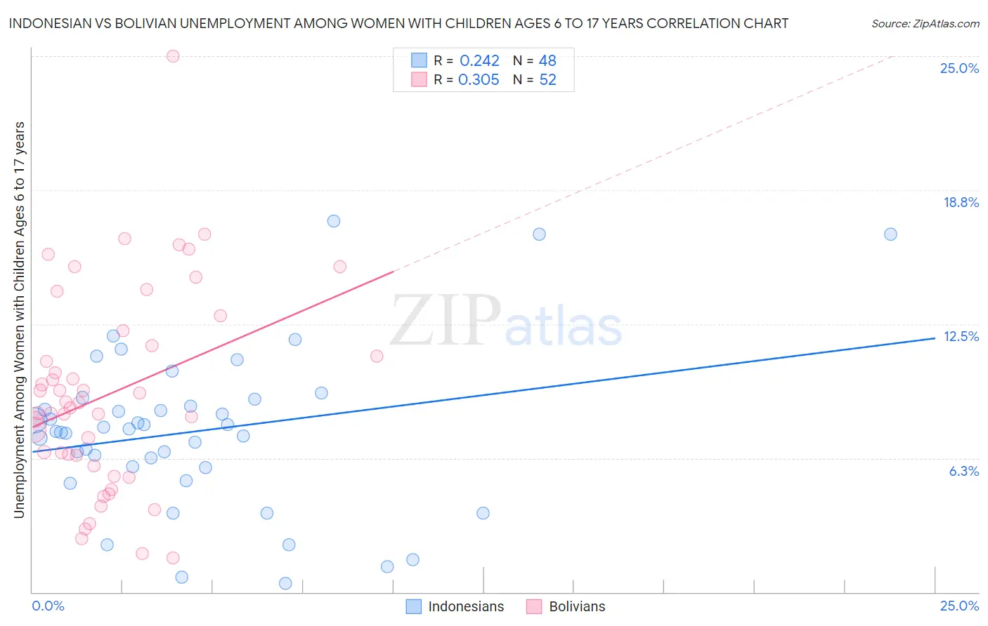 Indonesian vs Bolivian Unemployment Among Women with Children Ages 6 to 17 years