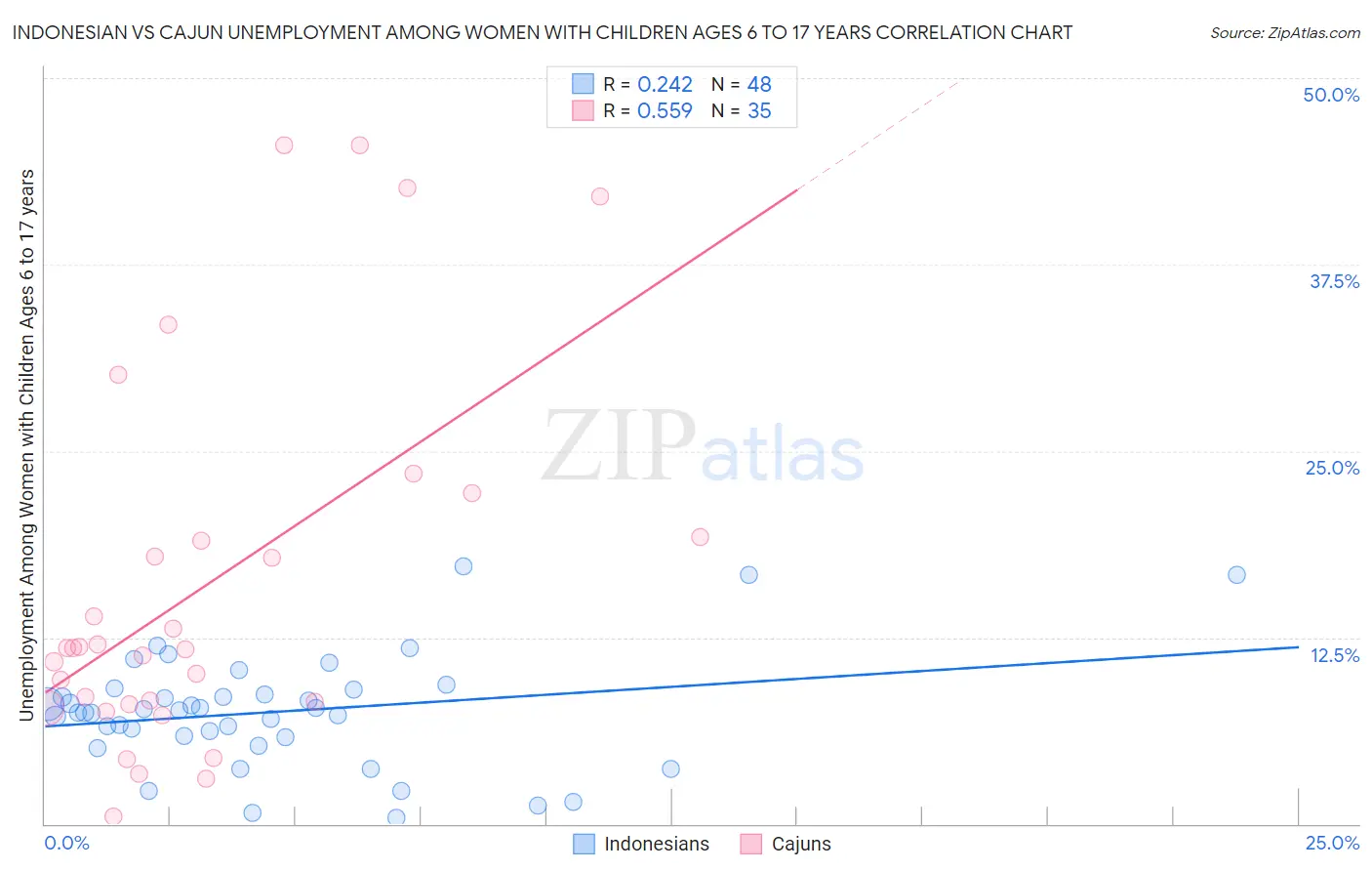 Indonesian vs Cajun Unemployment Among Women with Children Ages 6 to 17 years