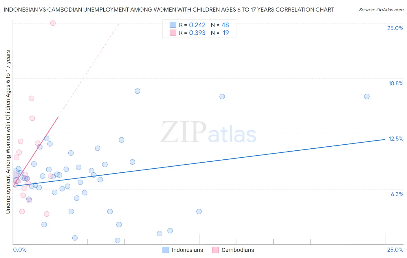 Indonesian vs Cambodian Unemployment Among Women with Children Ages 6 to 17 years
