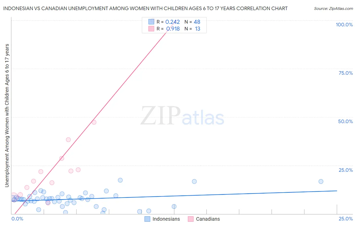 Indonesian vs Canadian Unemployment Among Women with Children Ages 6 to 17 years