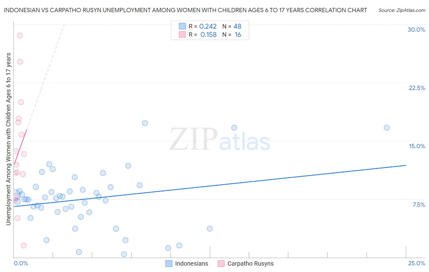 Indonesian vs Carpatho Rusyn Unemployment Among Women with Children Ages 6 to 17 years