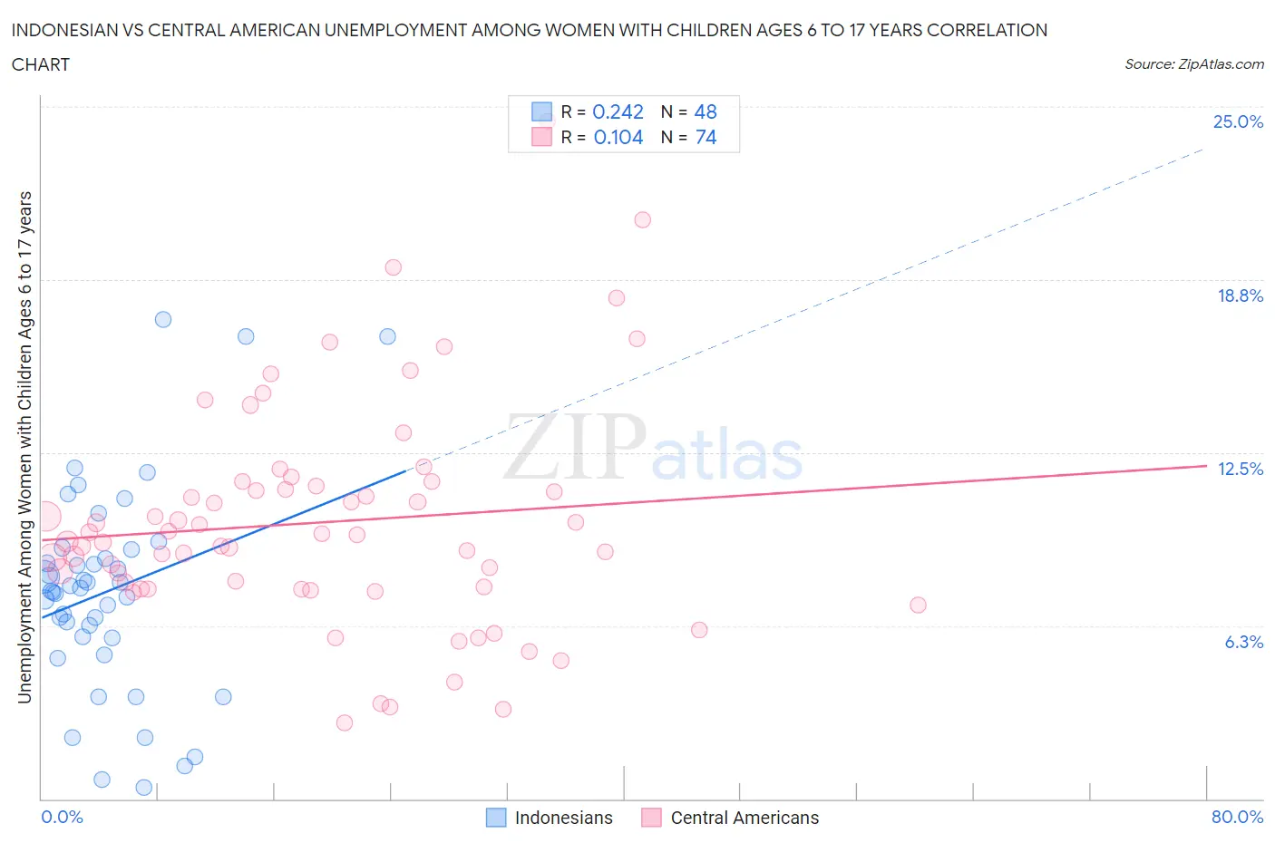 Indonesian vs Central American Unemployment Among Women with Children Ages 6 to 17 years