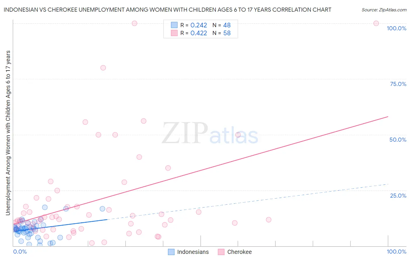 Indonesian vs Cherokee Unemployment Among Women with Children Ages 6 to 17 years
