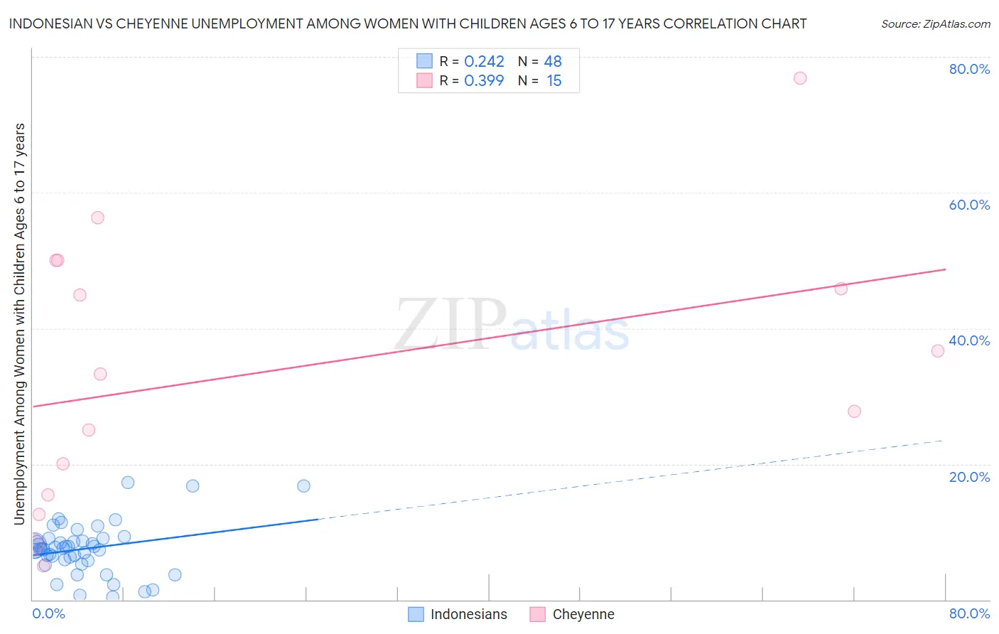 Indonesian vs Cheyenne Unemployment Among Women with Children Ages 6 to 17 years