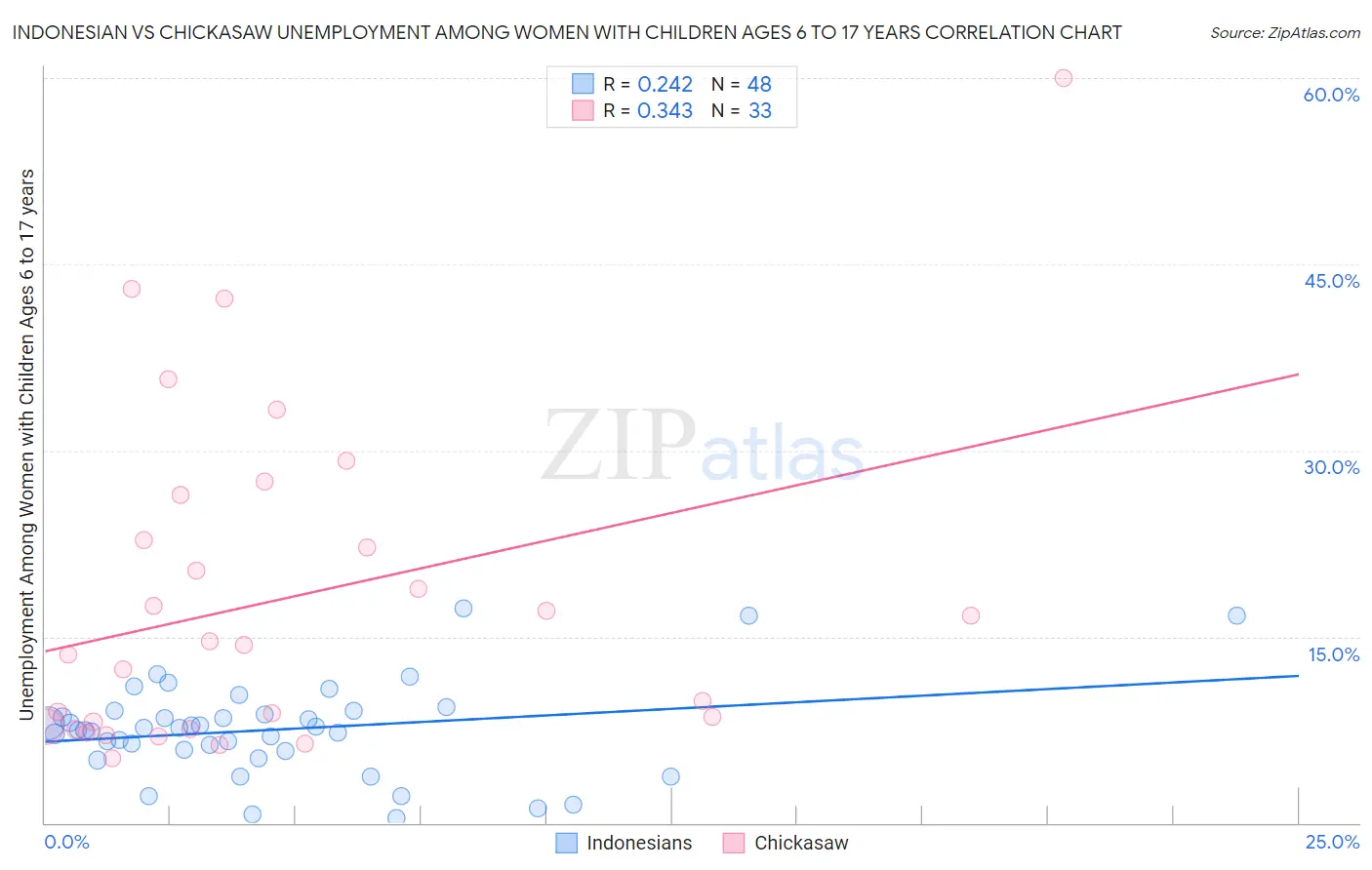 Indonesian vs Chickasaw Unemployment Among Women with Children Ages 6 to 17 years