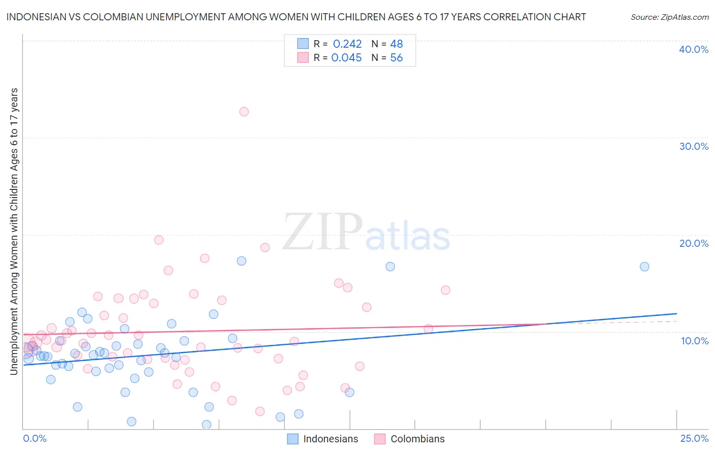 Indonesian vs Colombian Unemployment Among Women with Children Ages 6 to 17 years