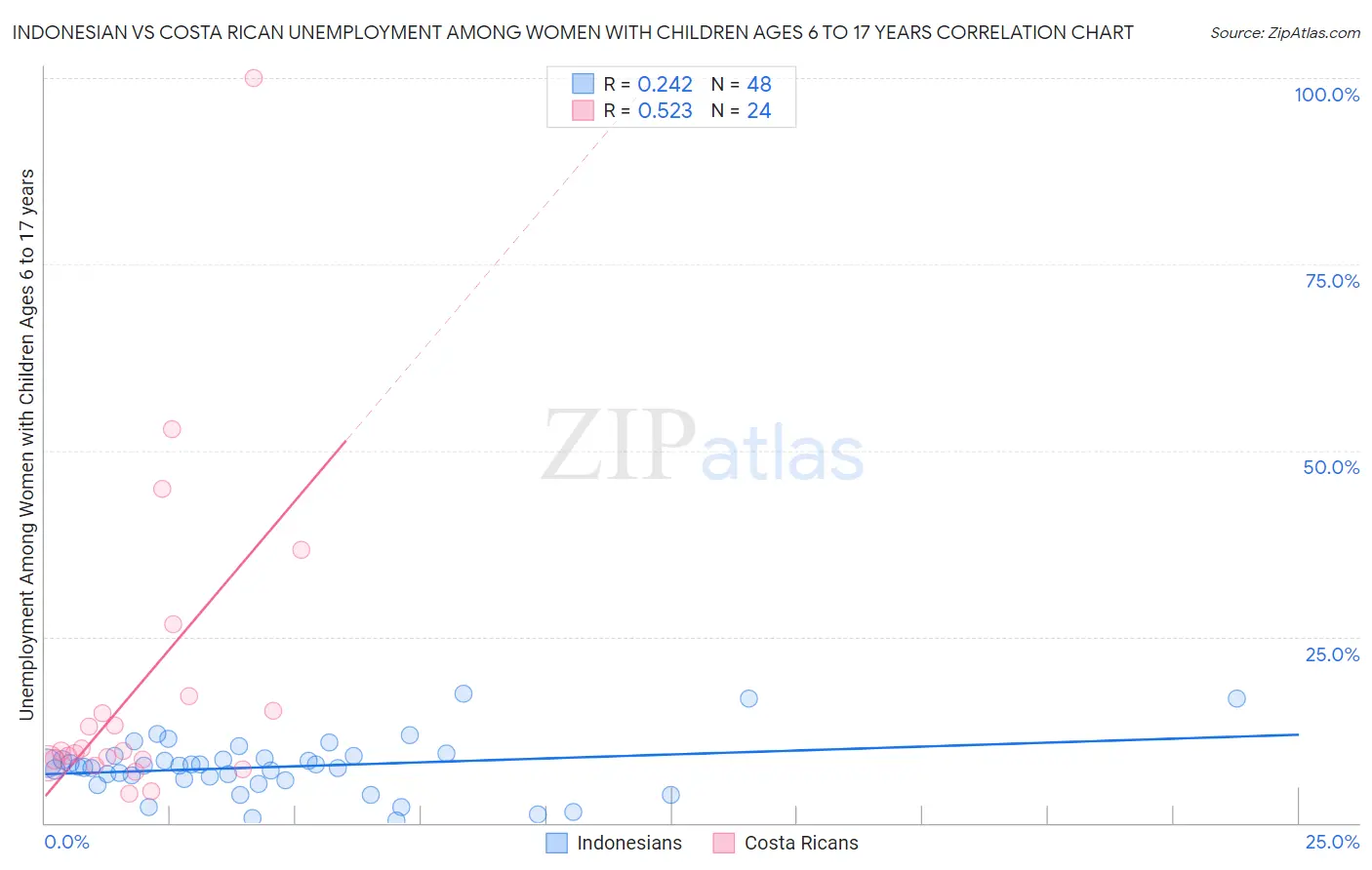 Indonesian vs Costa Rican Unemployment Among Women with Children Ages 6 to 17 years