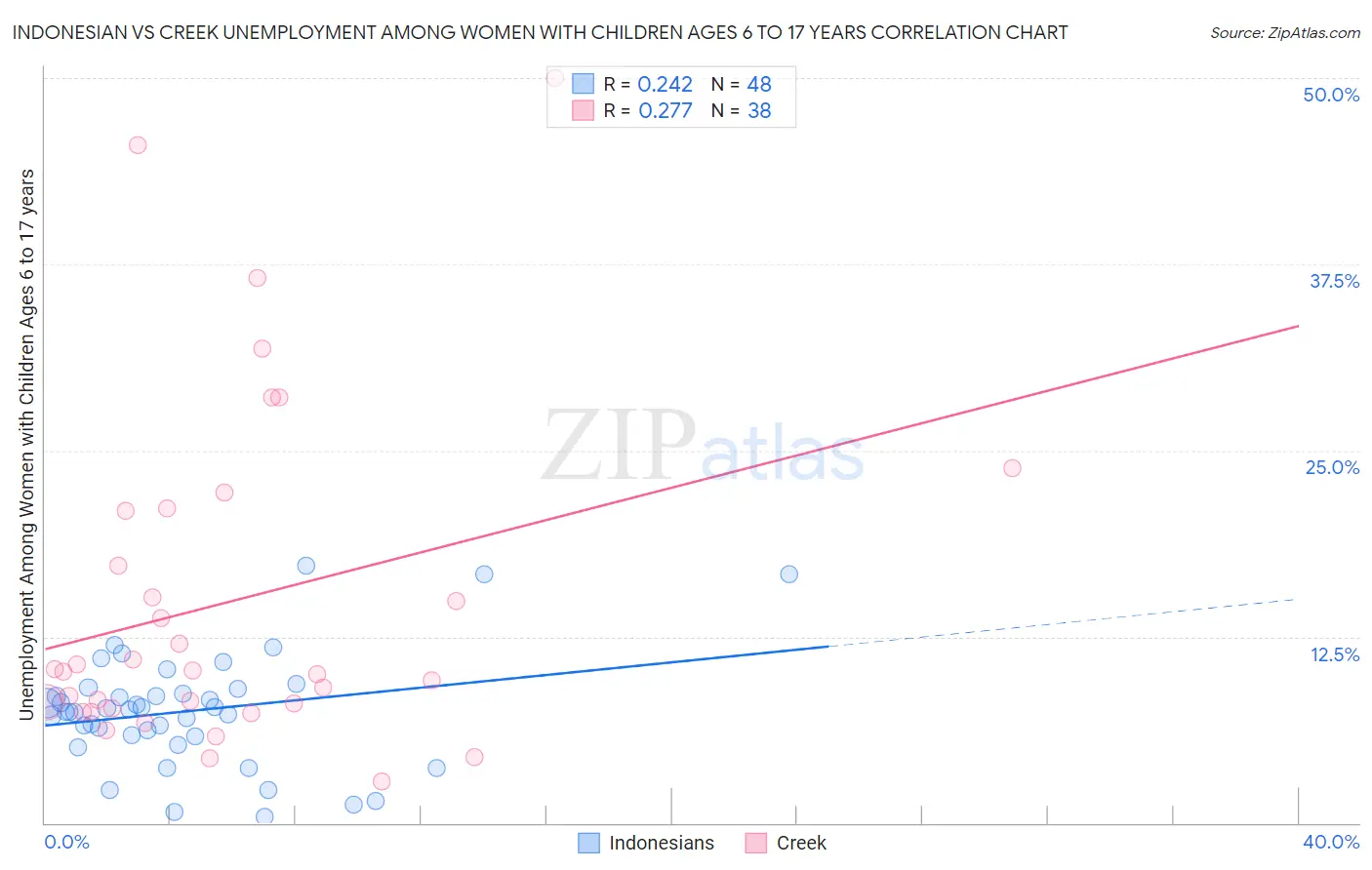 Indonesian vs Creek Unemployment Among Women with Children Ages 6 to 17 years