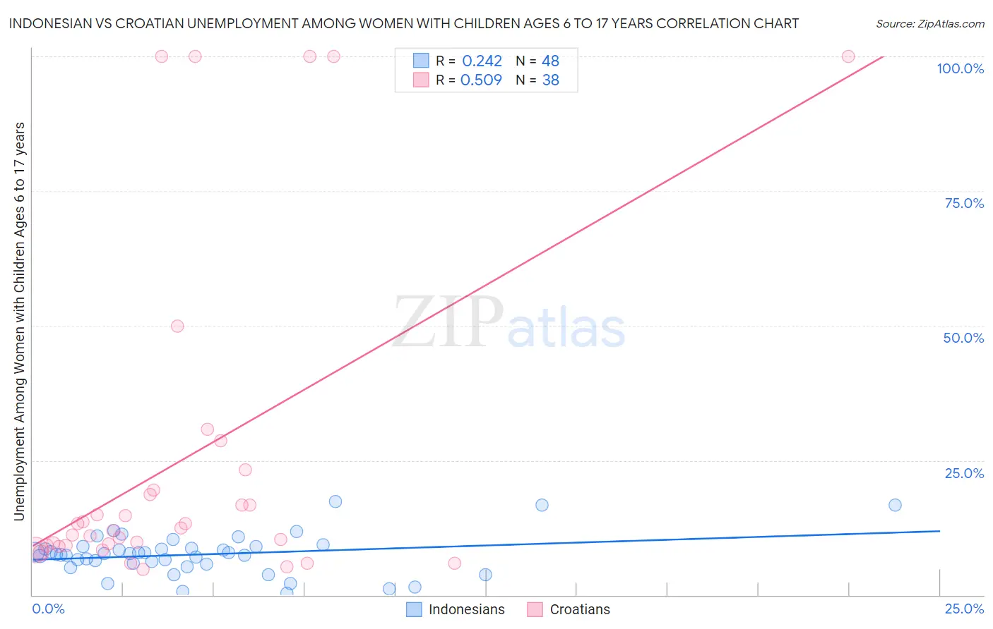 Indonesian vs Croatian Unemployment Among Women with Children Ages 6 to 17 years