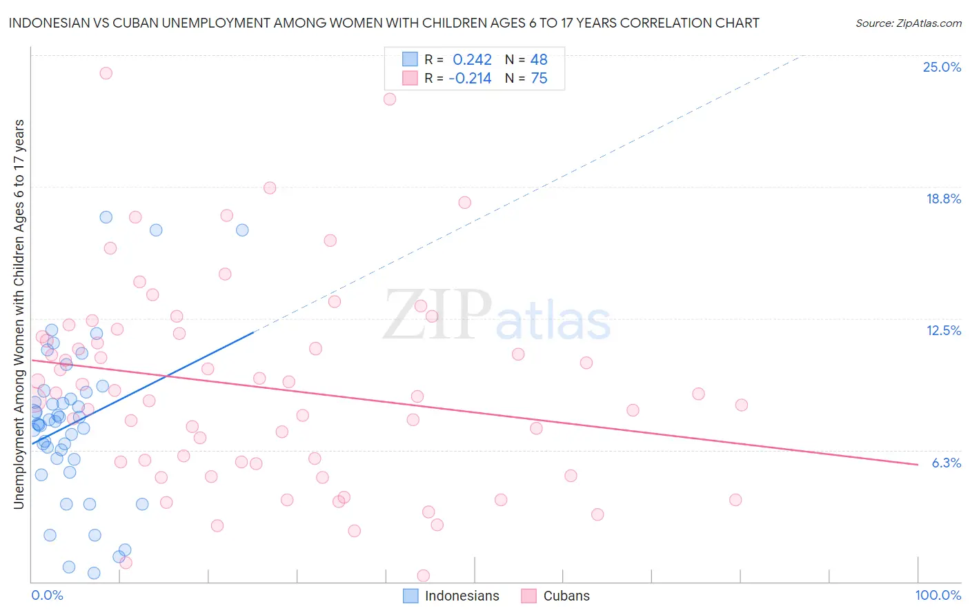 Indonesian vs Cuban Unemployment Among Women with Children Ages 6 to 17 years