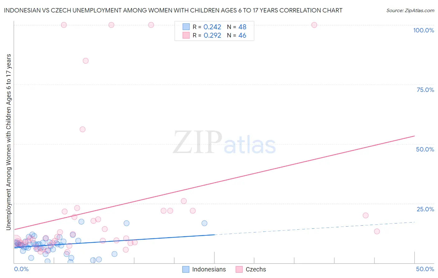 Indonesian vs Czech Unemployment Among Women with Children Ages 6 to 17 years