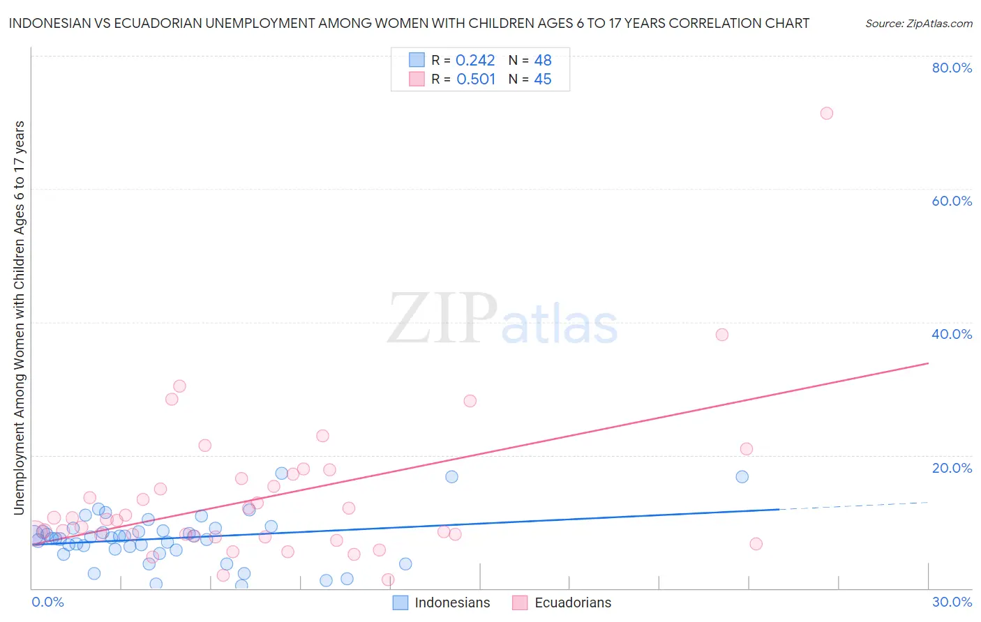 Indonesian vs Ecuadorian Unemployment Among Women with Children Ages 6 to 17 years