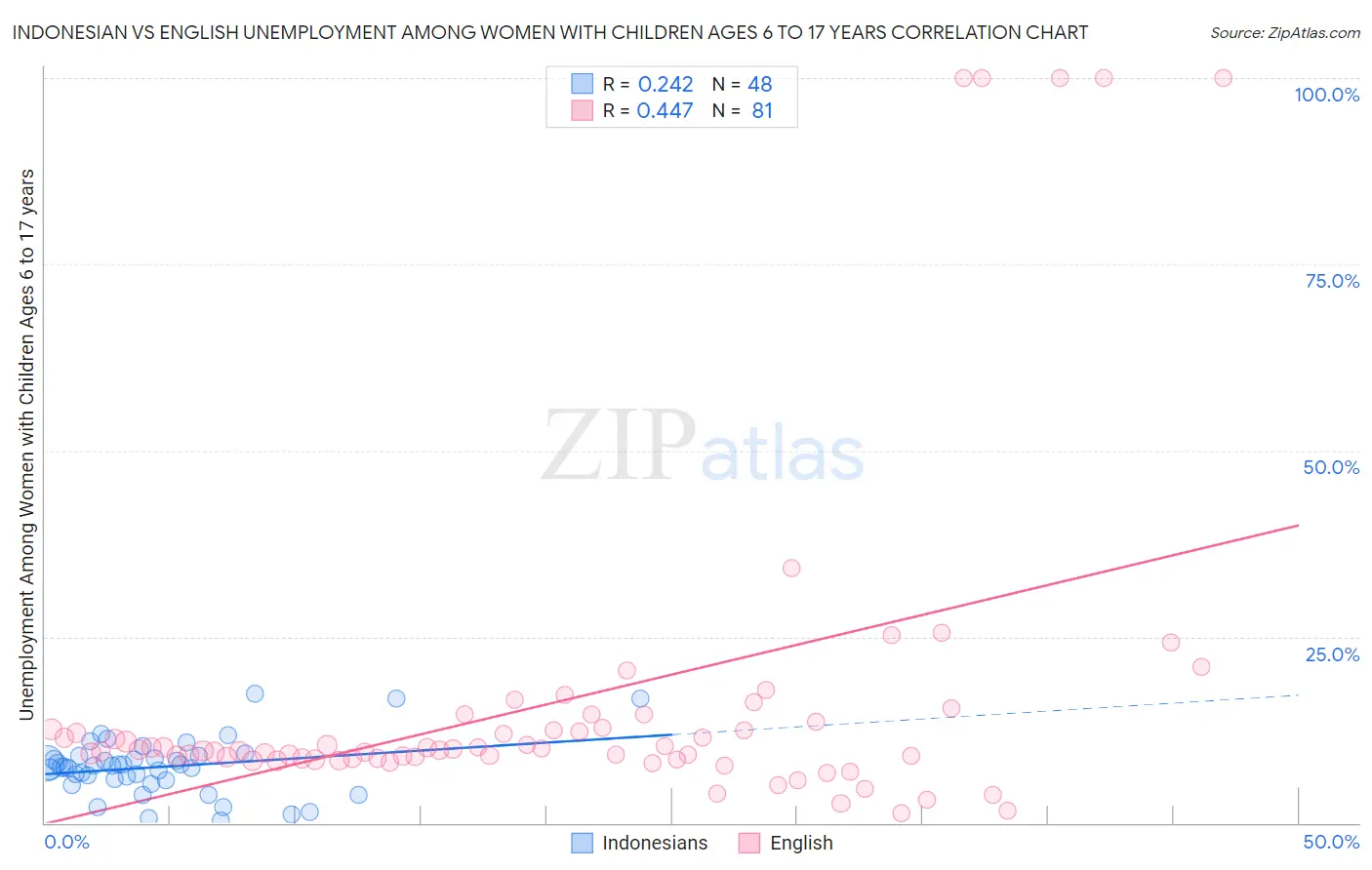 Indonesian vs English Unemployment Among Women with Children Ages 6 to 17 years