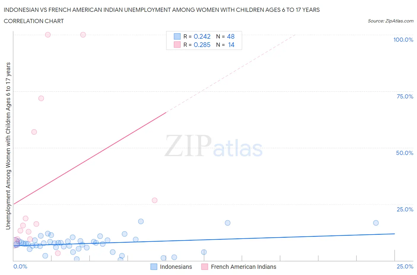 Indonesian vs French American Indian Unemployment Among Women with Children Ages 6 to 17 years