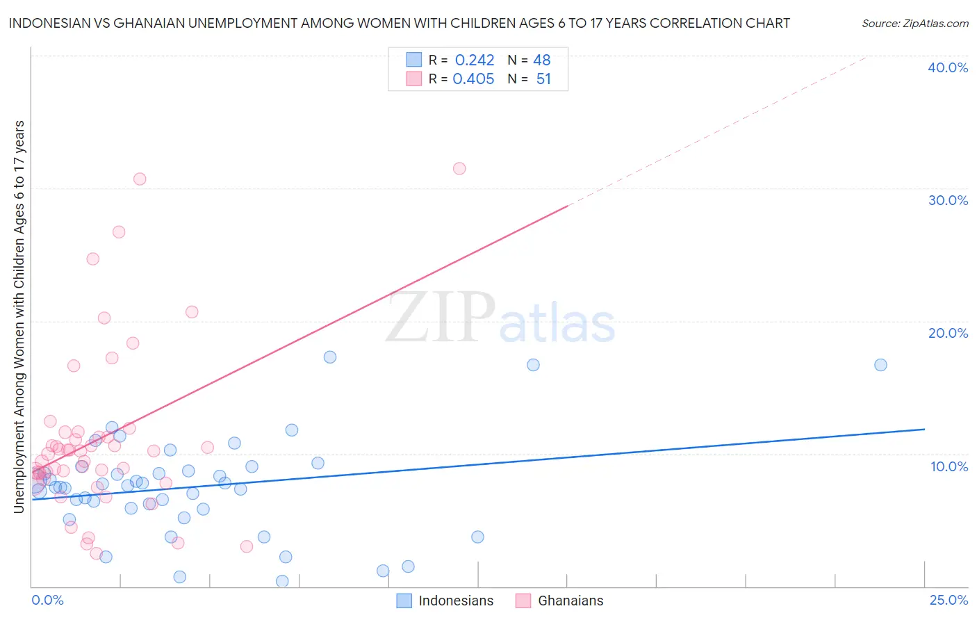 Indonesian vs Ghanaian Unemployment Among Women with Children Ages 6 to 17 years