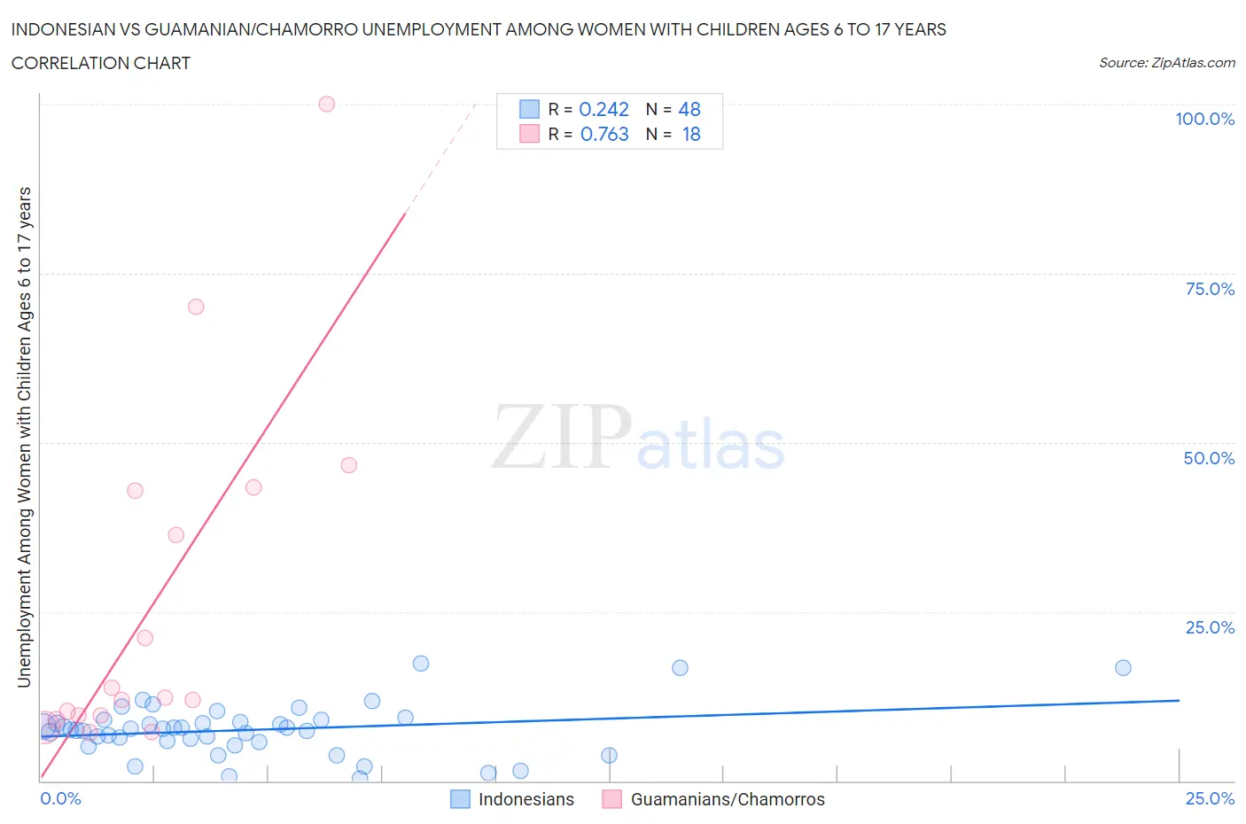 Indonesian vs Guamanian/Chamorro Unemployment Among Women with Children Ages 6 to 17 years