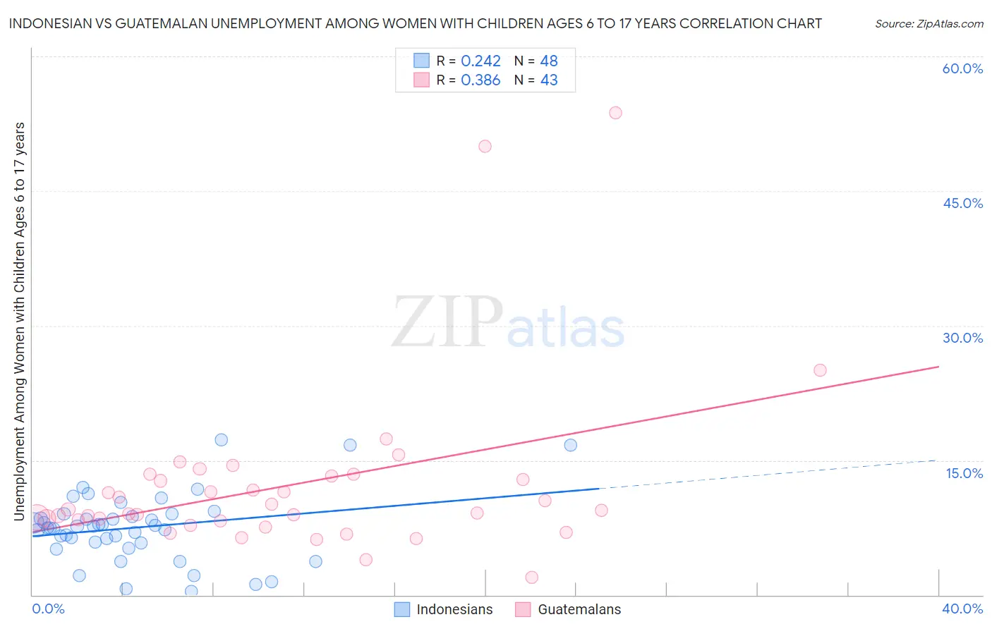 Indonesian vs Guatemalan Unemployment Among Women with Children Ages 6 to 17 years