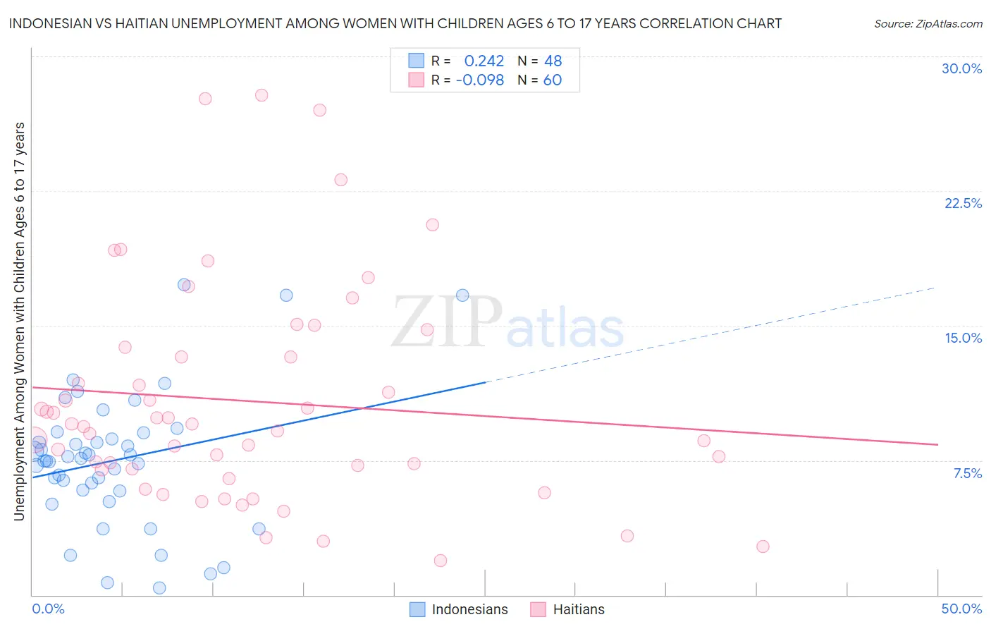 Indonesian vs Haitian Unemployment Among Women with Children Ages 6 to 17 years