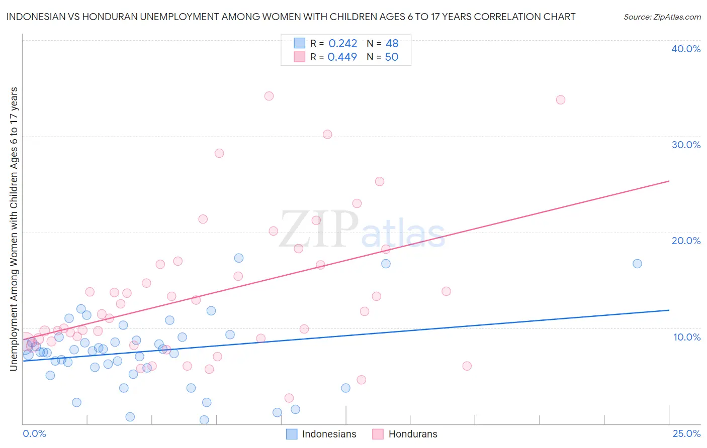 Indonesian vs Honduran Unemployment Among Women with Children Ages 6 to 17 years