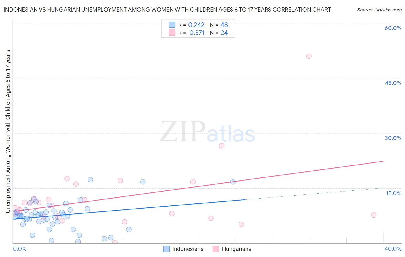 Indonesian vs Hungarian Unemployment Among Women with Children Ages 6 to 17 years