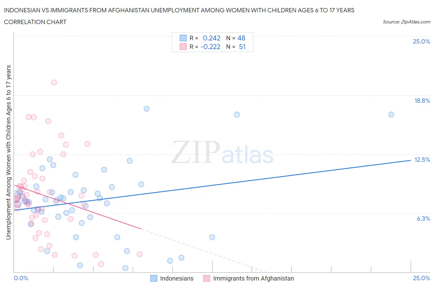 Indonesian vs Immigrants from Afghanistan Unemployment Among Women with Children Ages 6 to 17 years