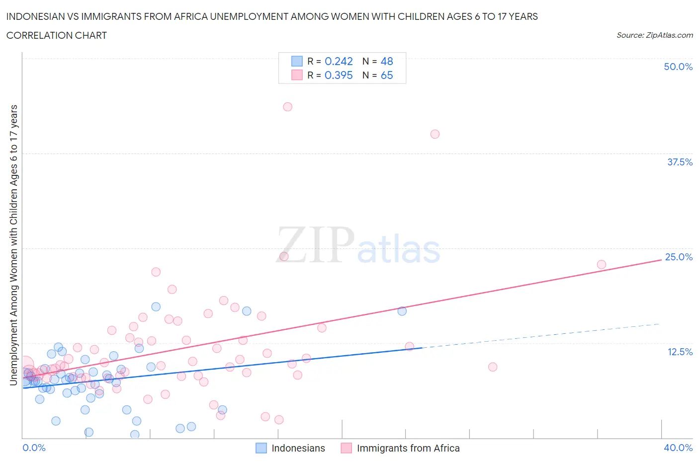 Indonesian vs Immigrants from Africa Unemployment Among Women with Children Ages 6 to 17 years