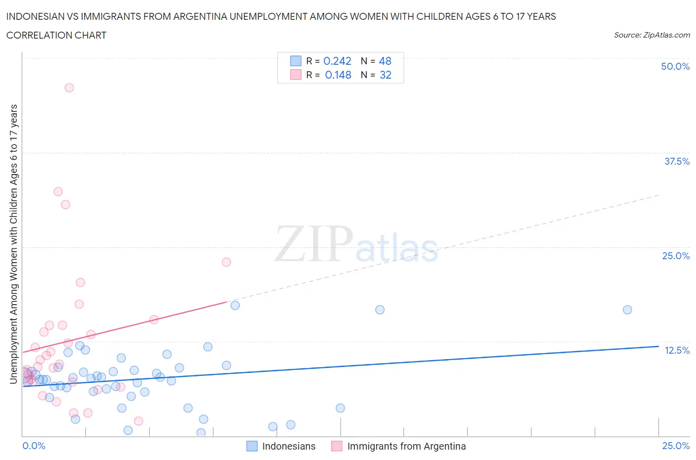 Indonesian vs Immigrants from Argentina Unemployment Among Women with Children Ages 6 to 17 years