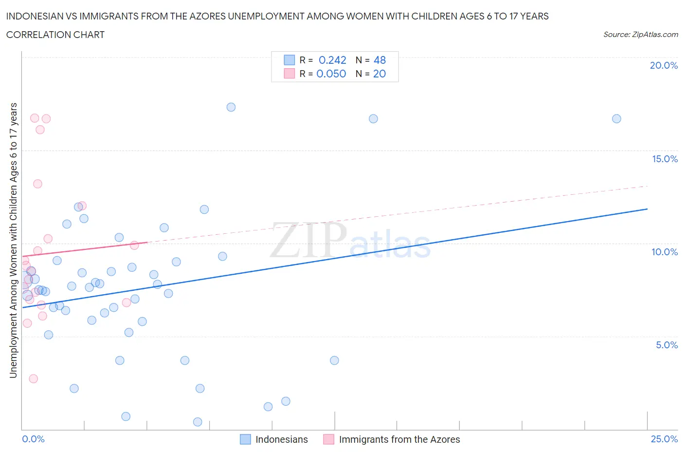 Indonesian vs Immigrants from the Azores Unemployment Among Women with Children Ages 6 to 17 years