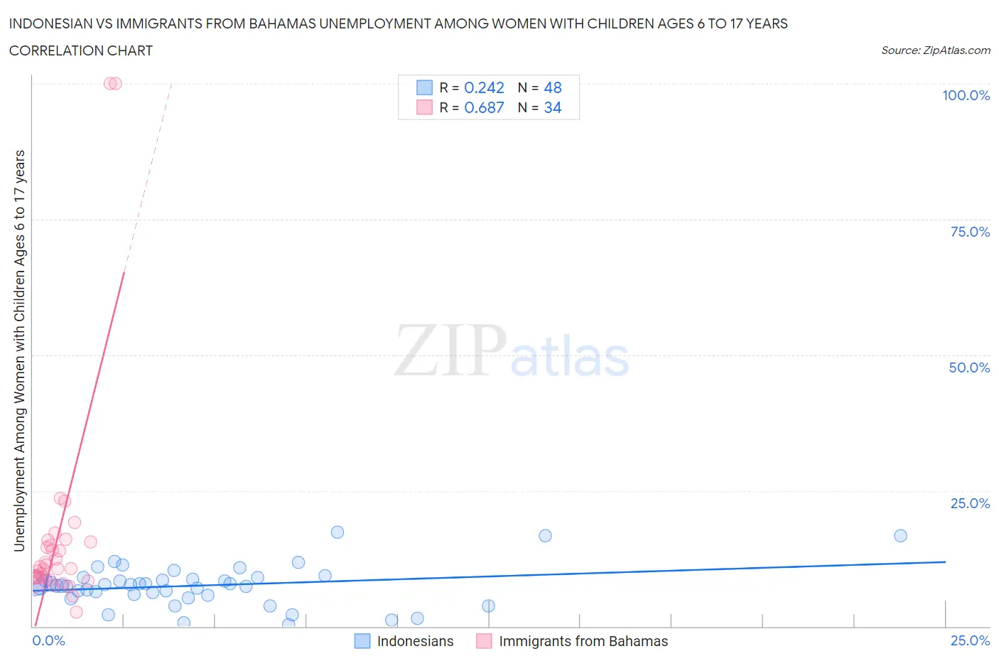 Indonesian vs Immigrants from Bahamas Unemployment Among Women with Children Ages 6 to 17 years