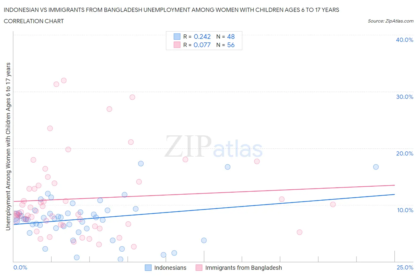 Indonesian vs Immigrants from Bangladesh Unemployment Among Women with Children Ages 6 to 17 years