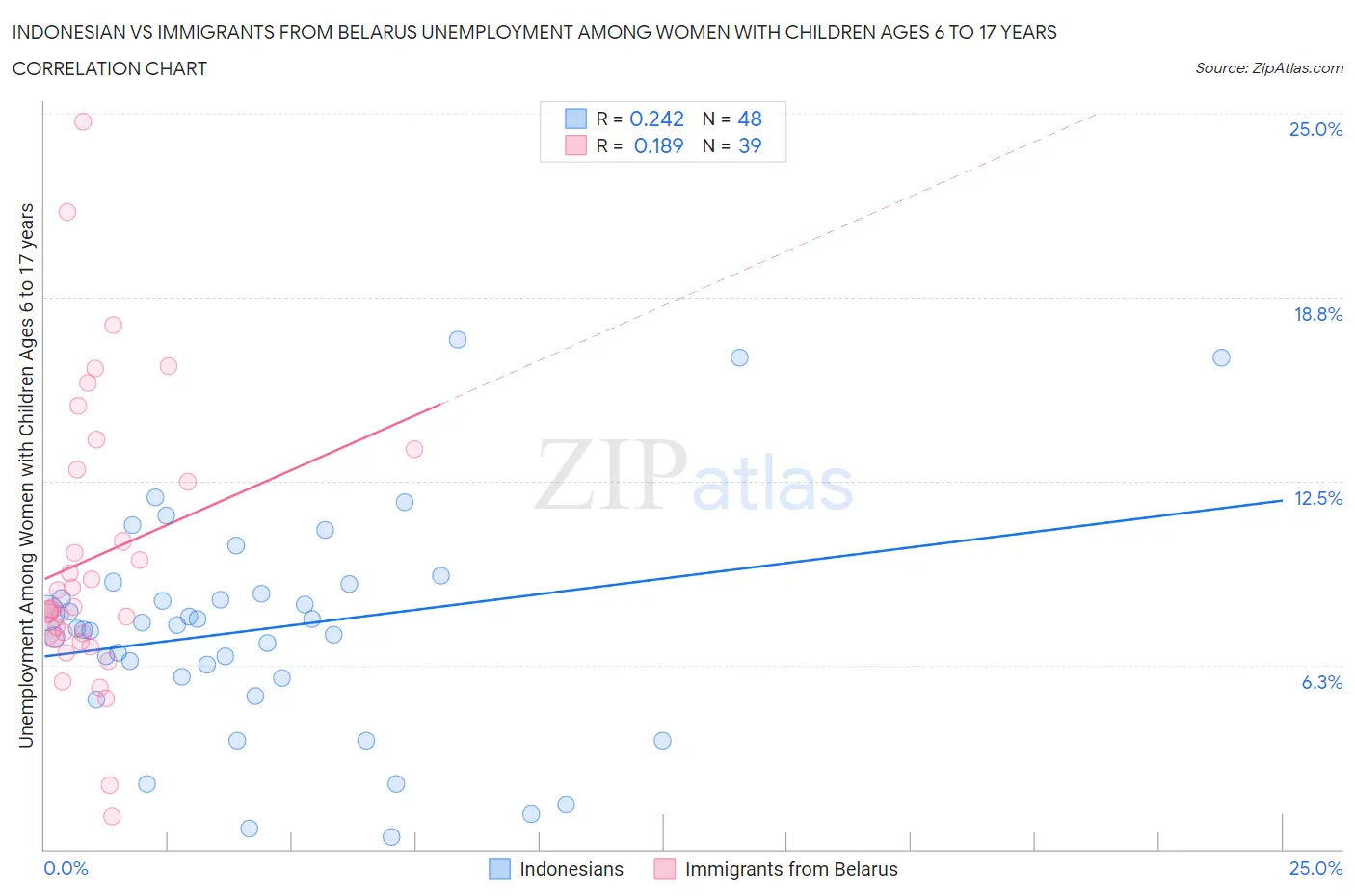 Indonesian vs Immigrants from Belarus Unemployment Among Women with Children Ages 6 to 17 years