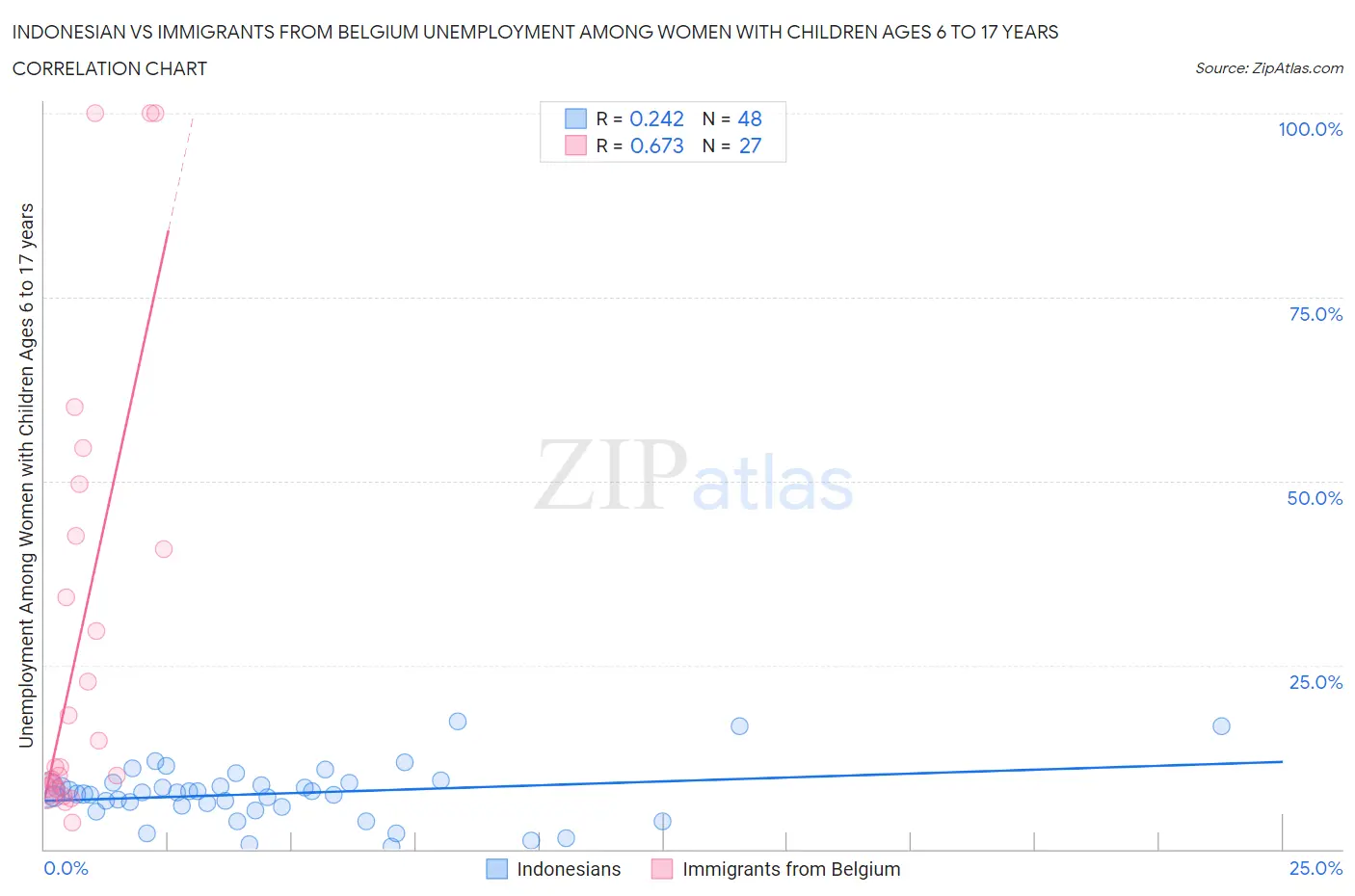 Indonesian vs Immigrants from Belgium Unemployment Among Women with Children Ages 6 to 17 years