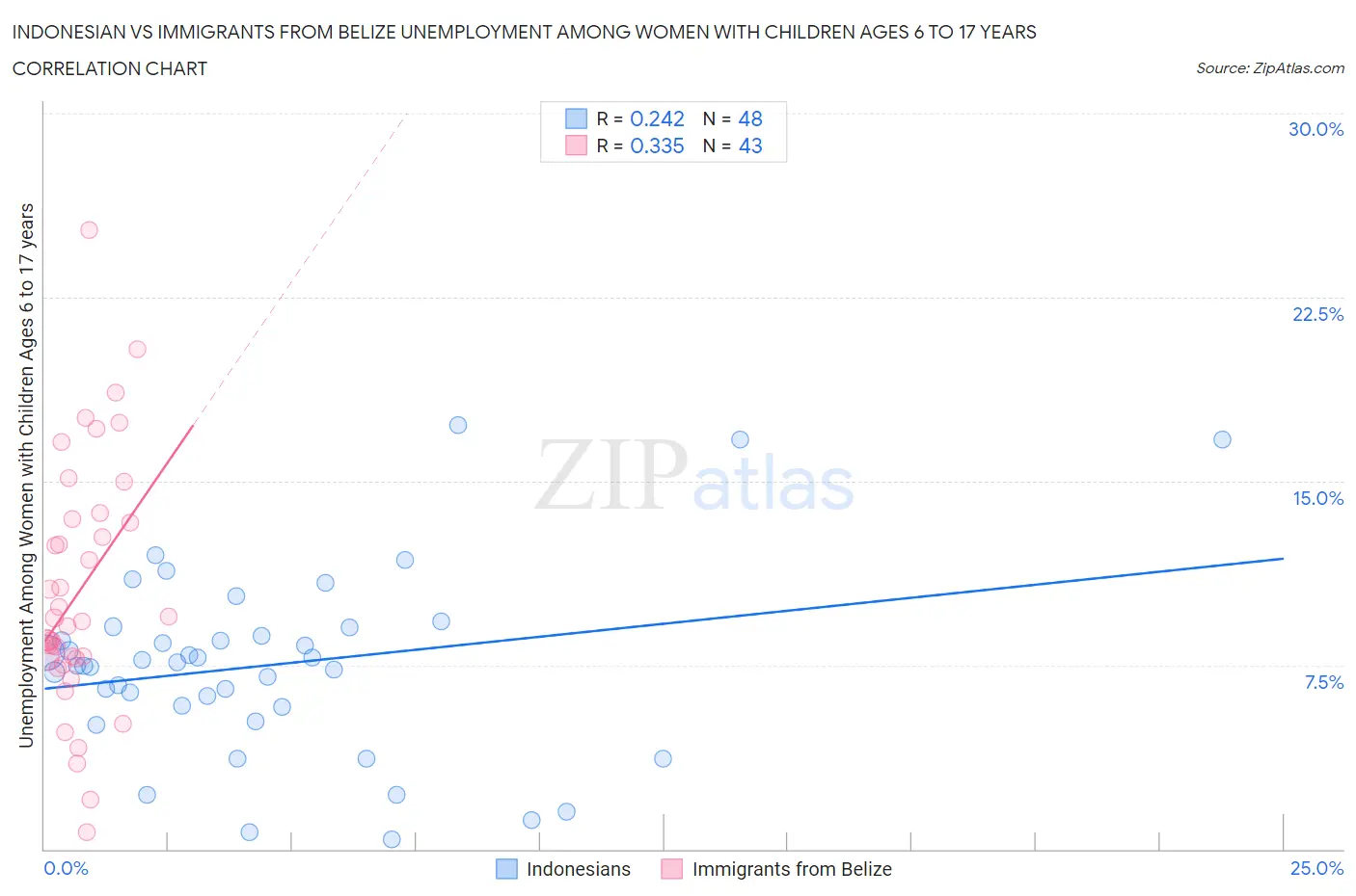 Indonesian vs Immigrants from Belize Unemployment Among Women with Children Ages 6 to 17 years