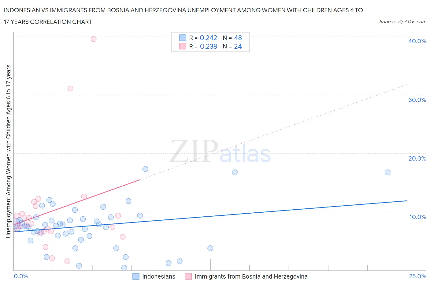 Indonesian vs Immigrants from Bosnia and Herzegovina Unemployment Among Women with Children Ages 6 to 17 years