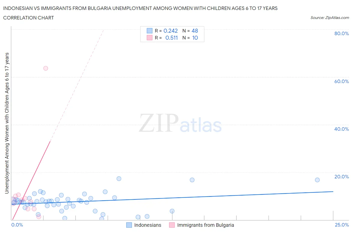 Indonesian vs Immigrants from Bulgaria Unemployment Among Women with Children Ages 6 to 17 years