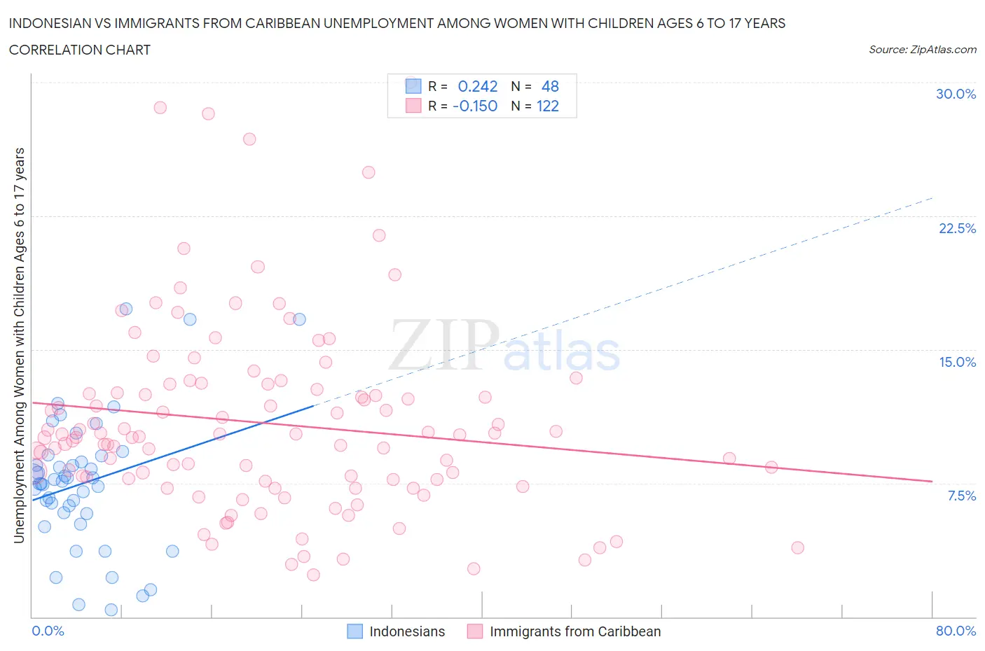 Indonesian vs Immigrants from Caribbean Unemployment Among Women with Children Ages 6 to 17 years