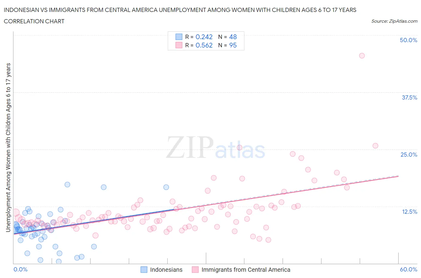Indonesian vs Immigrants from Central America Unemployment Among Women with Children Ages 6 to 17 years