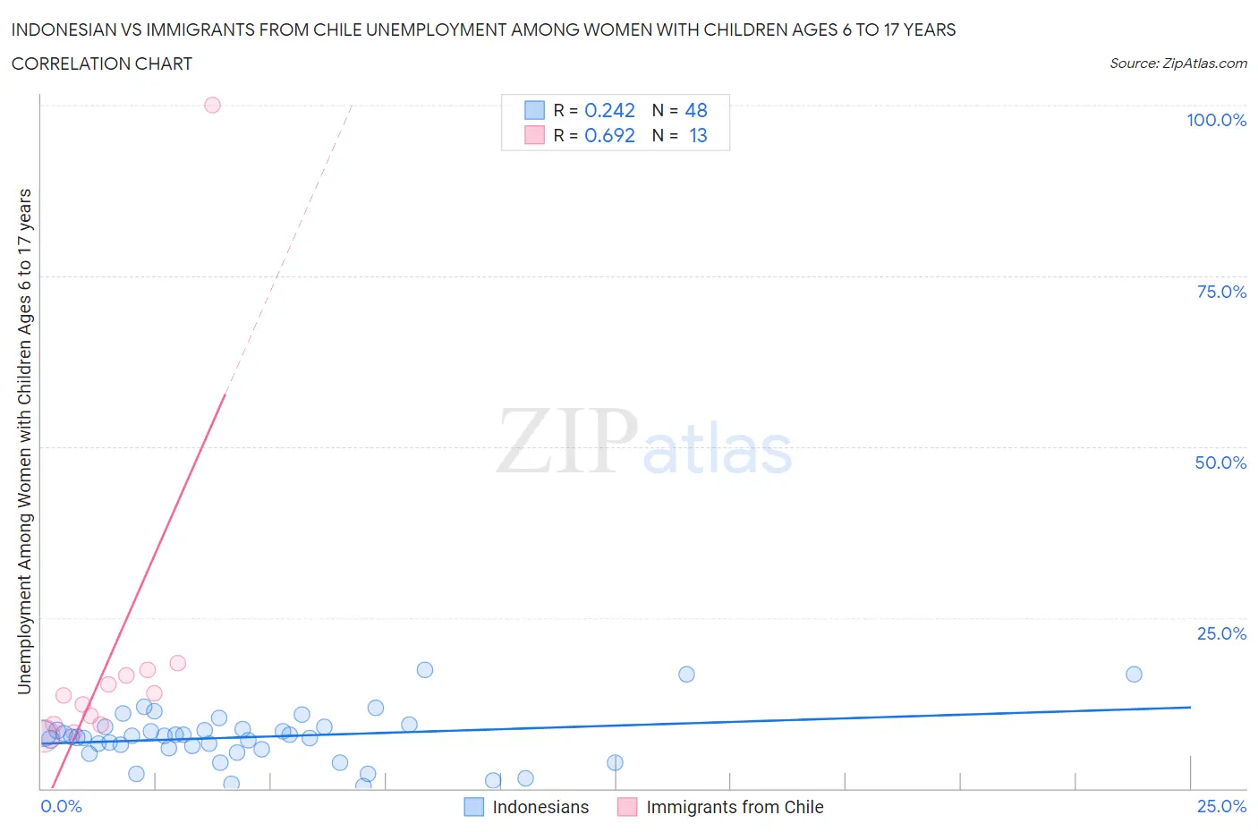 Indonesian vs Immigrants from Chile Unemployment Among Women with Children Ages 6 to 17 years