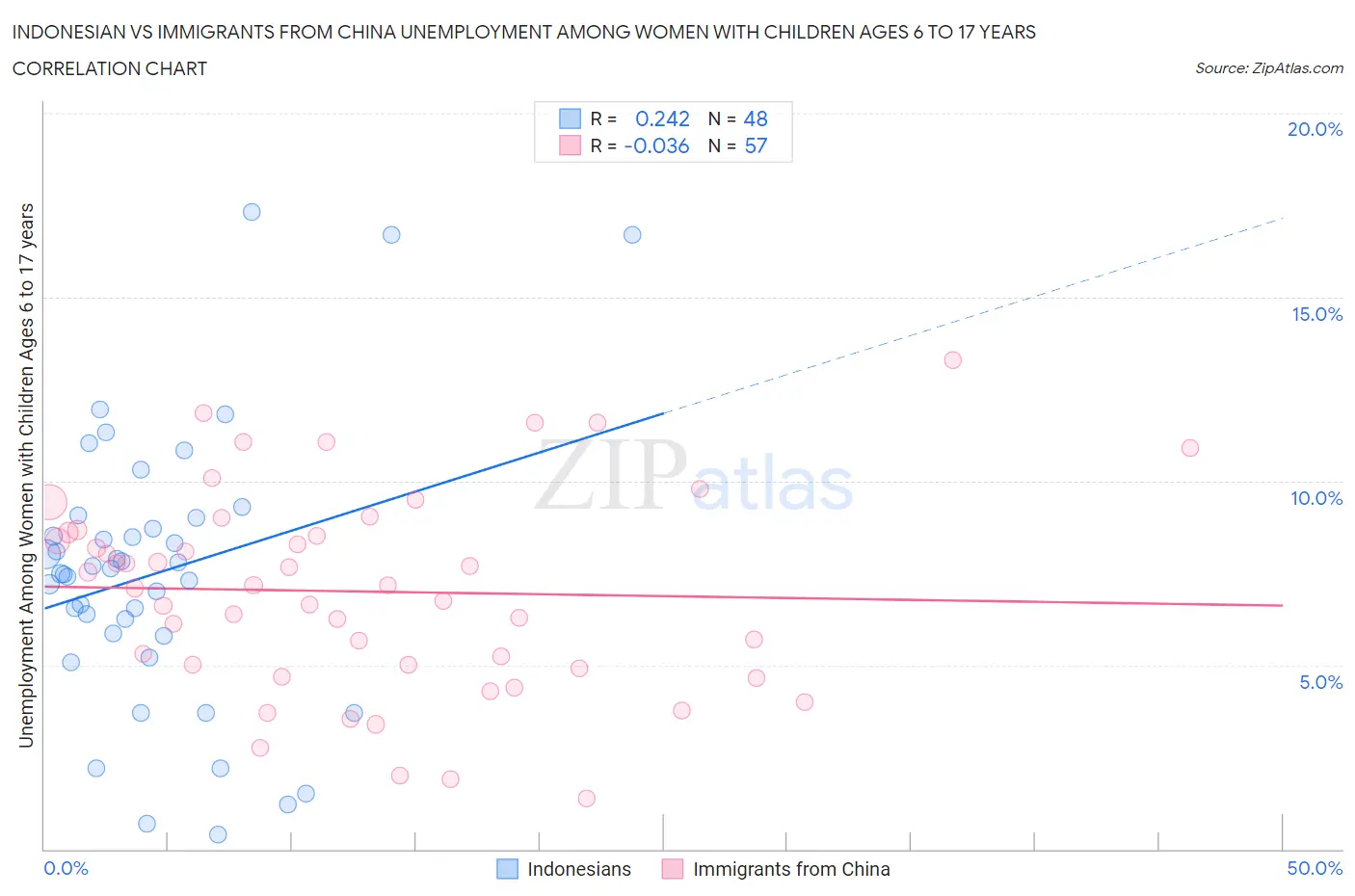 Indonesian vs Immigrants from China Unemployment Among Women with Children Ages 6 to 17 years
