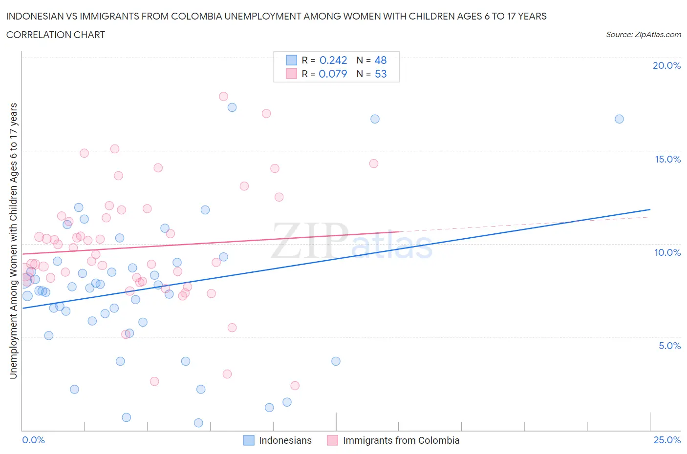 Indonesian vs Immigrants from Colombia Unemployment Among Women with Children Ages 6 to 17 years