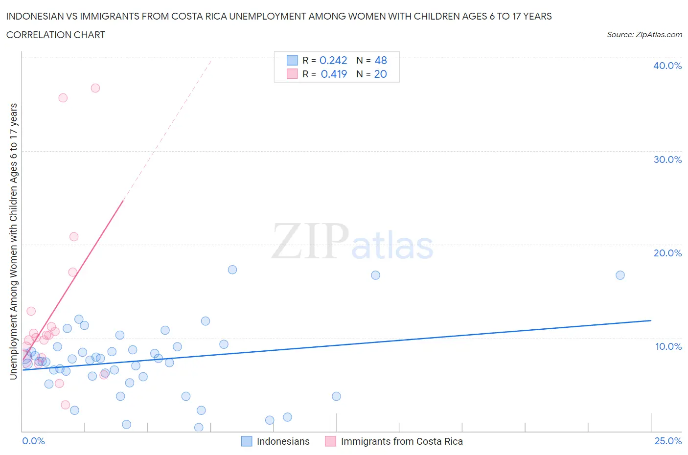 Indonesian vs Immigrants from Costa Rica Unemployment Among Women with Children Ages 6 to 17 years