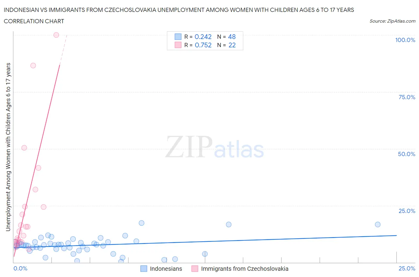 Indonesian vs Immigrants from Czechoslovakia Unemployment Among Women with Children Ages 6 to 17 years