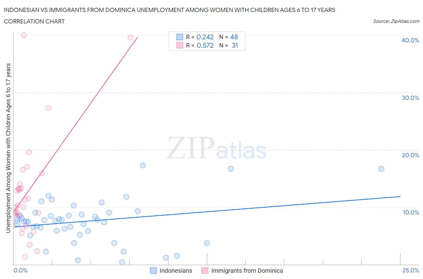 Indonesian vs Immigrants from Dominica Unemployment Among Women with Children Ages 6 to 17 years