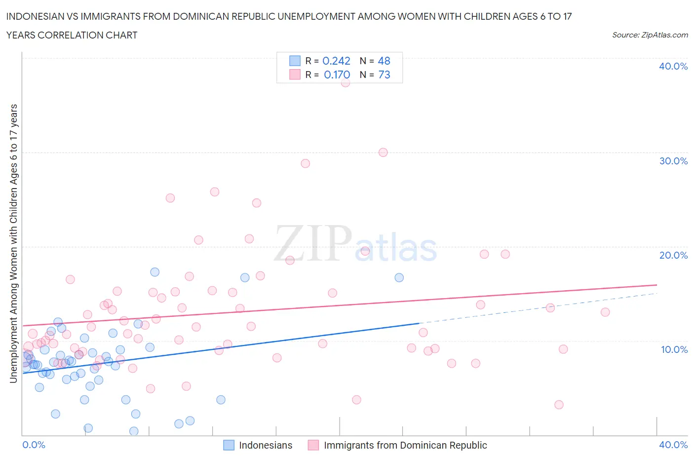 Indonesian vs Immigrants from Dominican Republic Unemployment Among Women with Children Ages 6 to 17 years