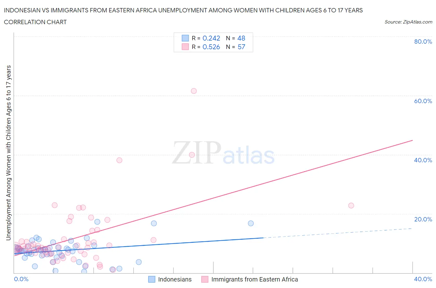 Indonesian vs Immigrants from Eastern Africa Unemployment Among Women with Children Ages 6 to 17 years