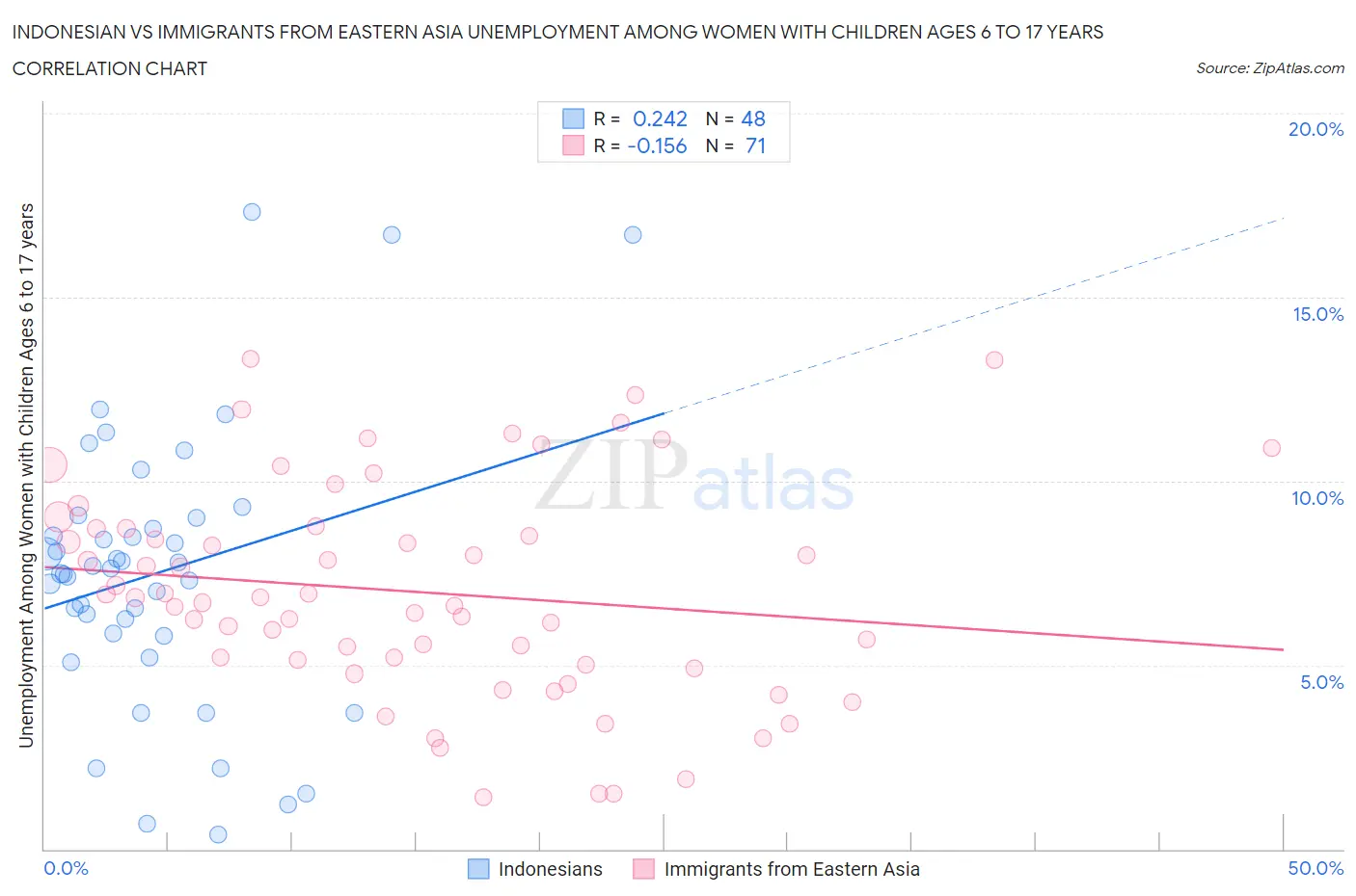 Indonesian vs Immigrants from Eastern Asia Unemployment Among Women with Children Ages 6 to 17 years