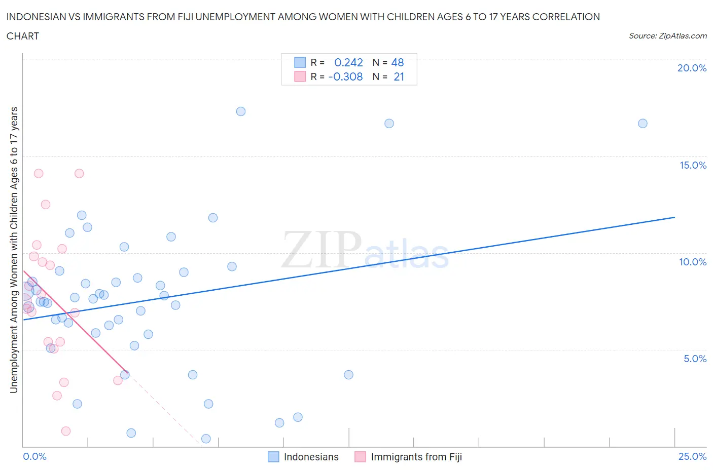 Indonesian vs Immigrants from Fiji Unemployment Among Women with Children Ages 6 to 17 years